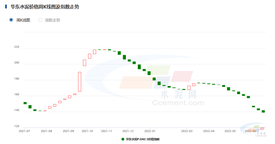 中国水泥网：多地出厂价跌破300元/吨！水泥价格何时见底？