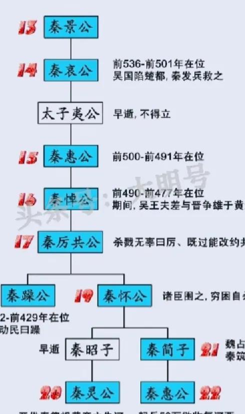 秦国历代君王(秦国历代君主录)