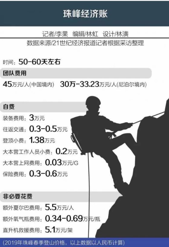 46万起步，走一步都是钱，最烧钱的运动为什么是登山？