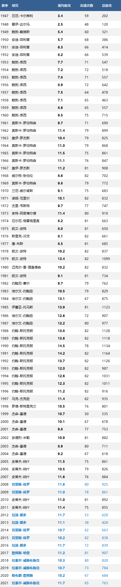 nba助攻榜排名(历年NBA助攻王排名 历届常规赛助攻王排行榜（截止到2021年）)