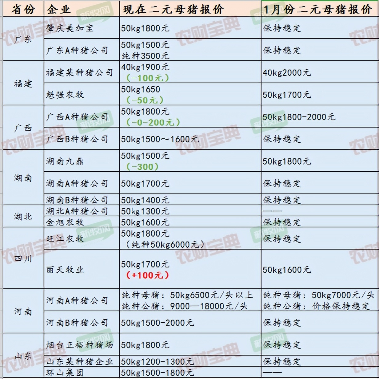 8省补栏现状调查：二元母猪低至1300元，仔猪280元！仍然没人买？| 农财数读