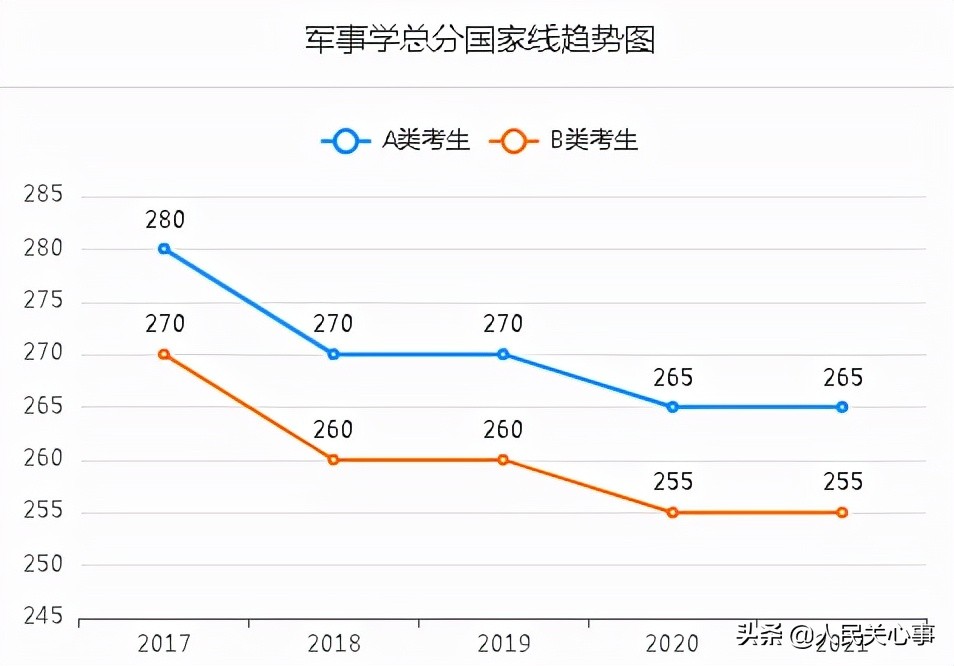 「457万参考」近五年考研分数线及趋势图.全国366所保研高校名单