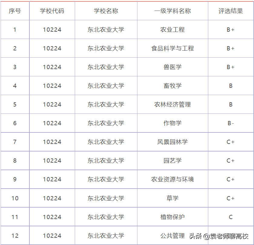 东北林业大学与东北农业大学，同省同市的211农林院校，怎么选？