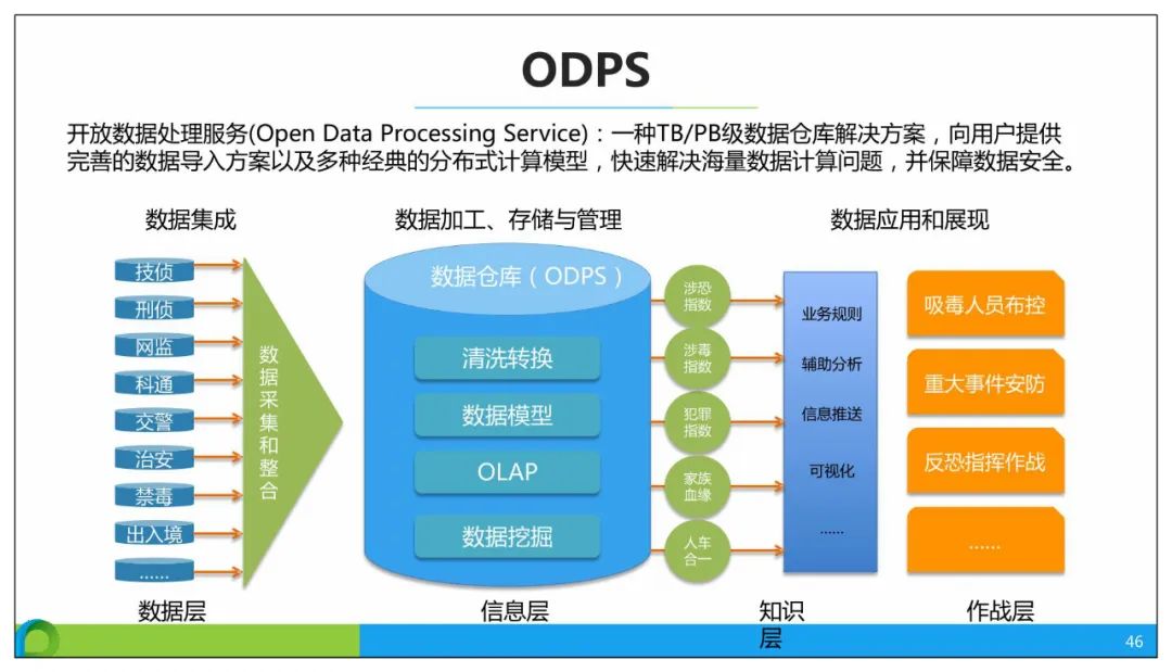 分享 | 智慧公安大数据应用解决方案