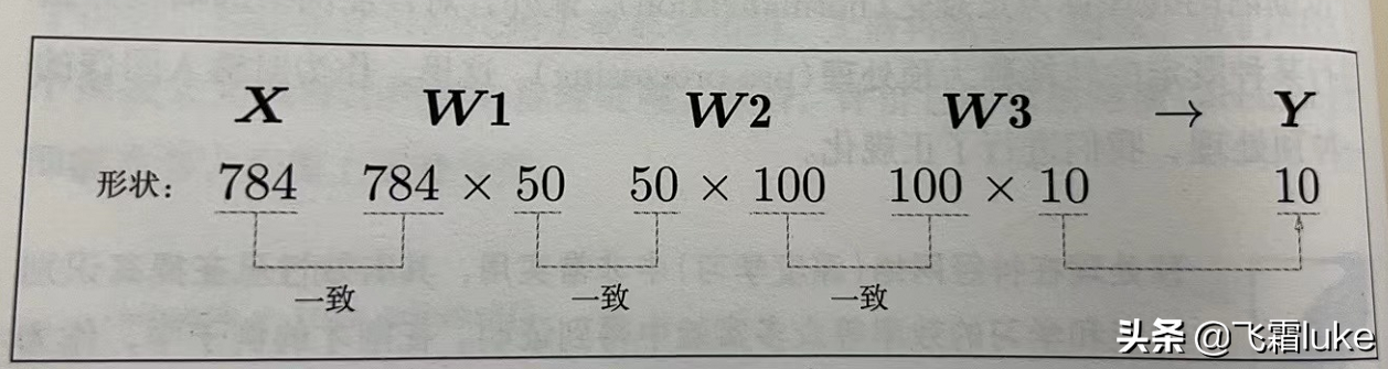 读书笔记-深度学习入门-（10） 批处理