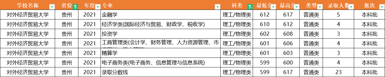 注意了！对外经济贸易大学：全国31省专业录取分数线，一次性公布