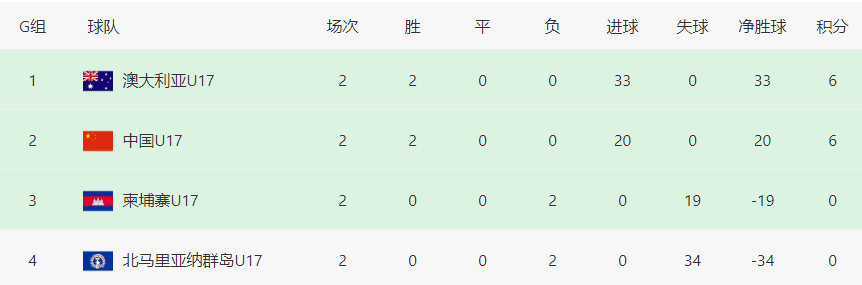 亚洲杯预选赛中国赛程积分(亚少赛一日9队提前出局！国足11-0狂胜鱼腩，中国香港0-5惨败老挝)