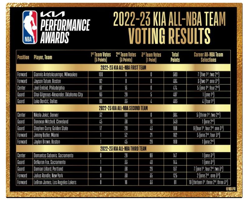 2023赛季NBA最佳阵容揭晓 字母哥满票入选一阵 库里二阵詹姆斯