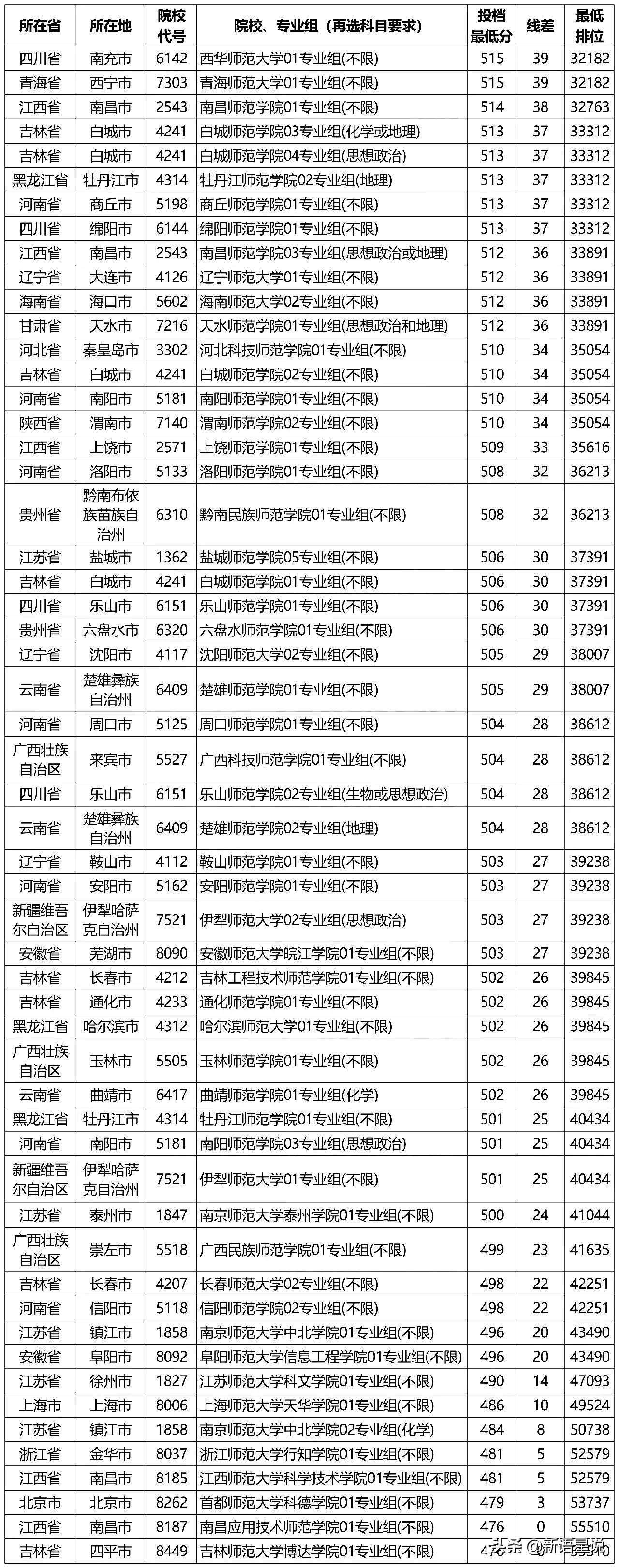 2021年江苏高考师范类院校投档最低分、线差及最低排位「历史类」