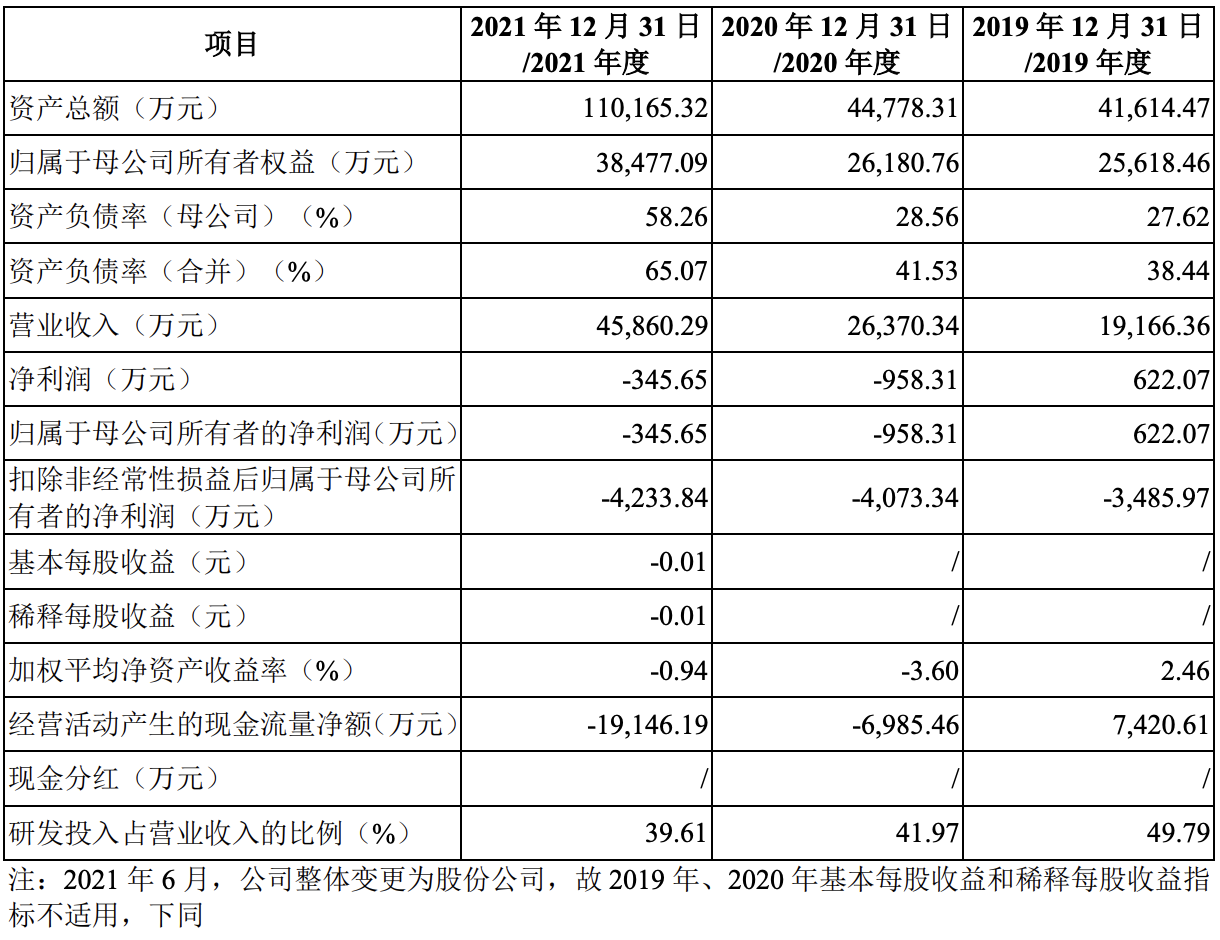 最新消息！盛科通信递交招股书注册稿，拟在科创板募资10亿元