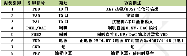 漏電報(bào)警器語(yǔ)音芯片方案，報(bào)警器音頻ic——NV020C-S8 語(yǔ)音ic