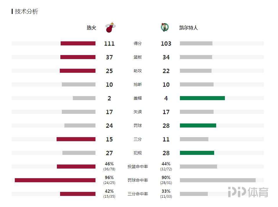 nba三万分都有哪些人(NBA-3-3！热火将悬念带到G7 巴特勒带伤超神砍下47分)