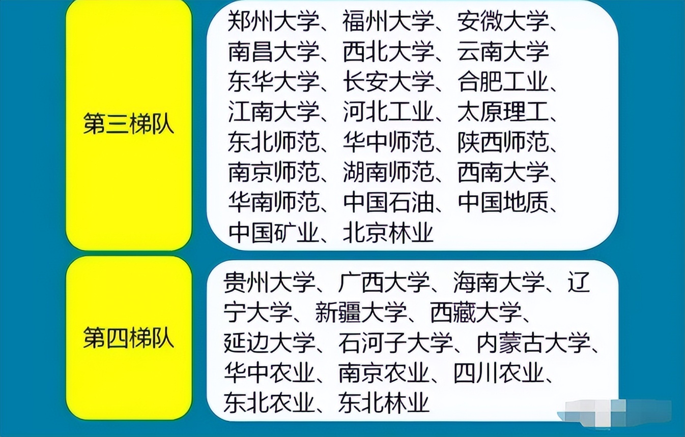 211院校被分成4个不同梯队，哈工程位列第2梯队，2023考生要有数