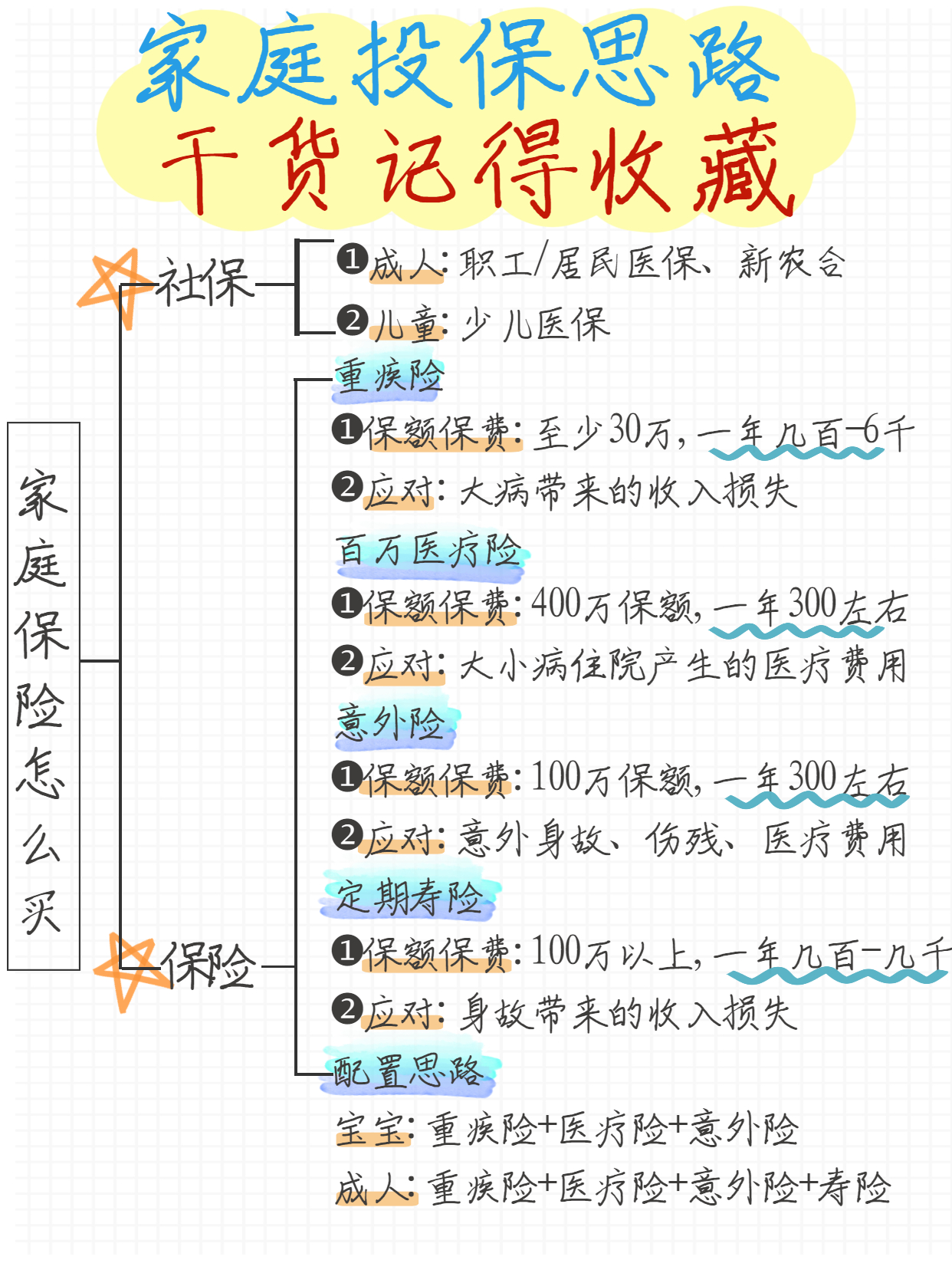 分享表姐的家庭投保经验，6500全部配齐