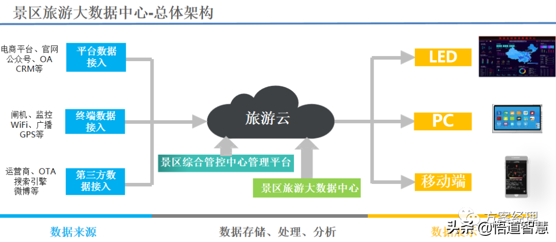 智慧景区应用场景平台架构方案(ppt)