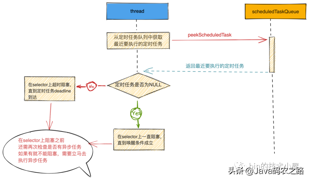 一文聊透 Netty 核心引擎 Reactor 的运转架构