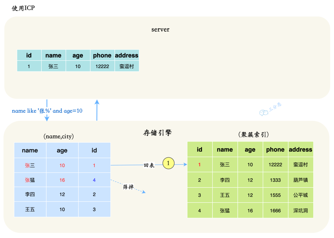 面渣逆袭：MySQL六十六问，两万字+五十图详解！有点六