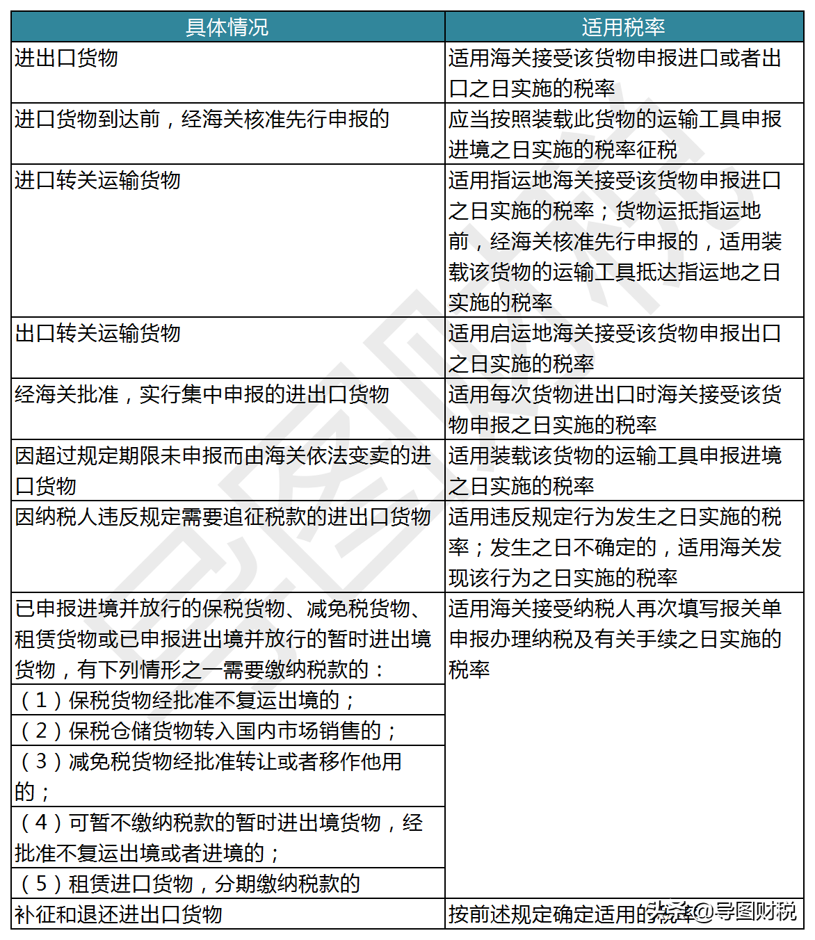 我国现行全部税种税率汇总