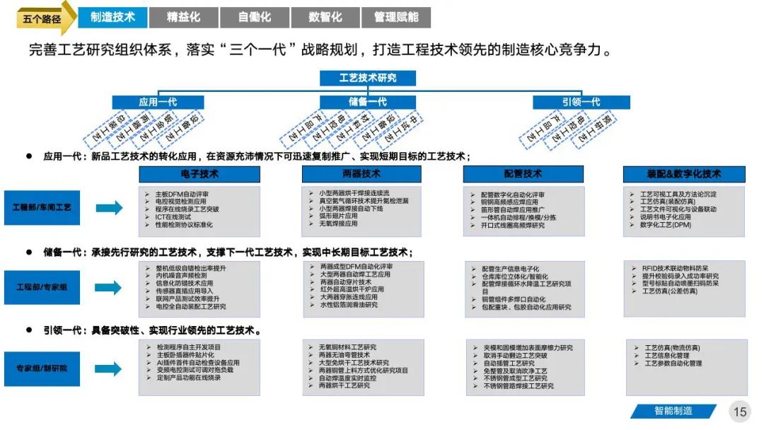 智能工厂三年期规划建设案例分享 