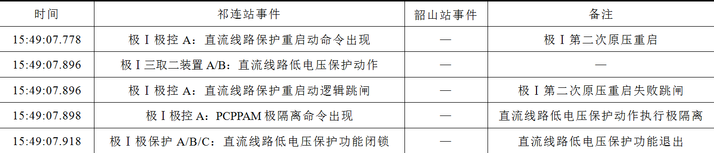 特高壓直流線路故障產生系統(tǒng)環(huán)流的事故分析