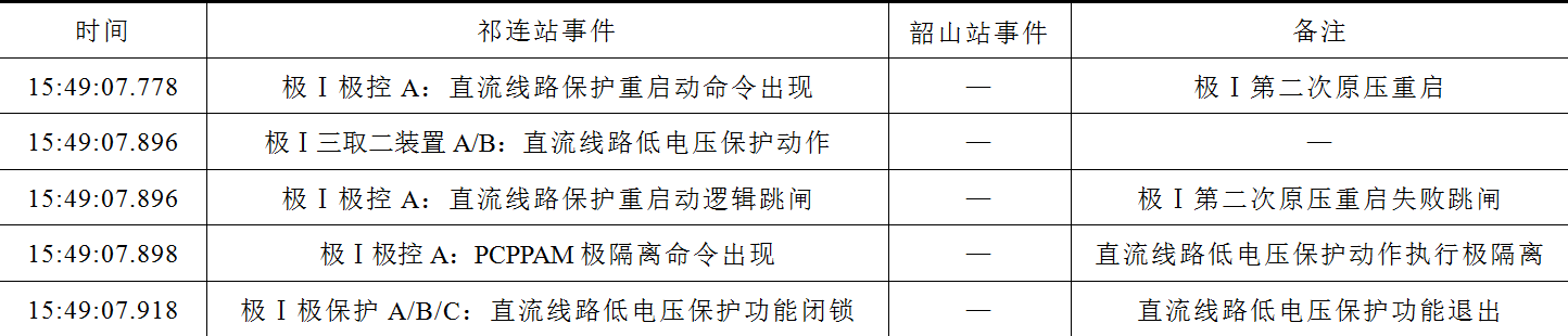 特高压直流线路故障产生系统环流的事故分析