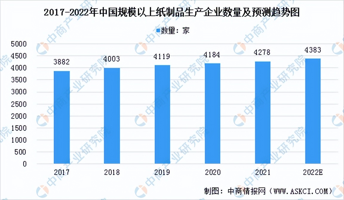 2022年中国造纸行业市场前景及投资研究报告