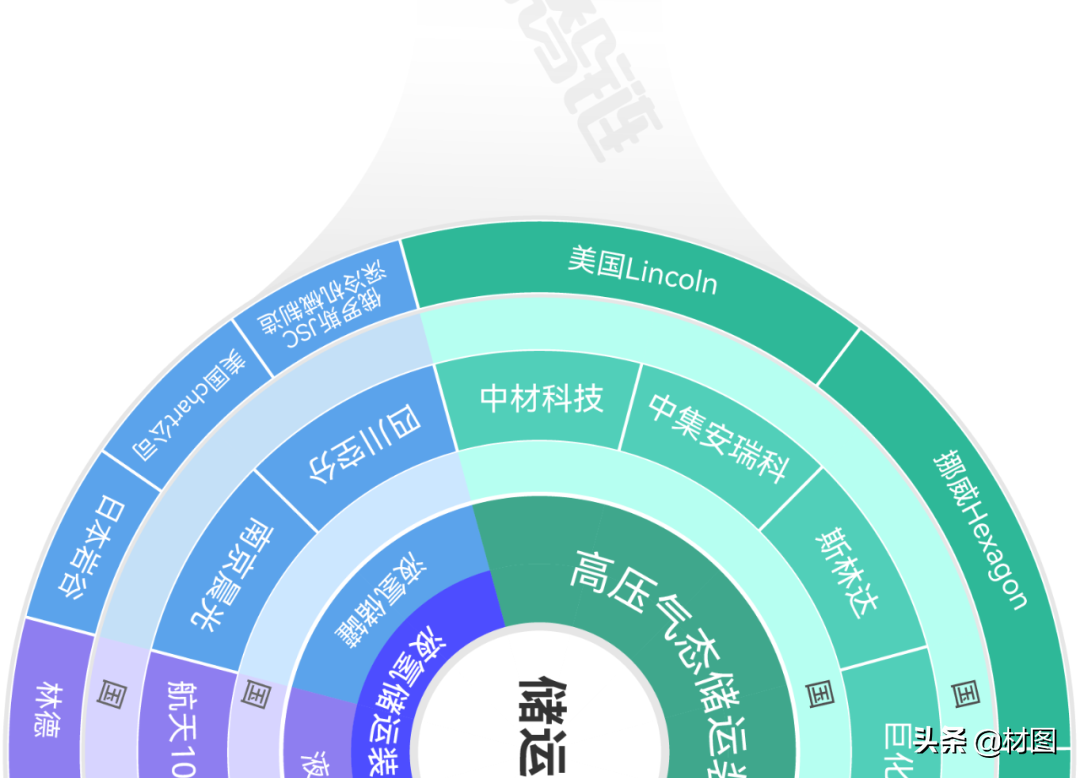 重磅！氢燃料电池产业链全景图