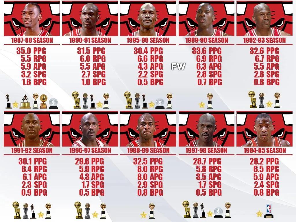 乔丹进过几次nba最佳阵容(美媒列出乔丹职业生涯最伟大的十个赛季，哪个赛季最容易被超越)