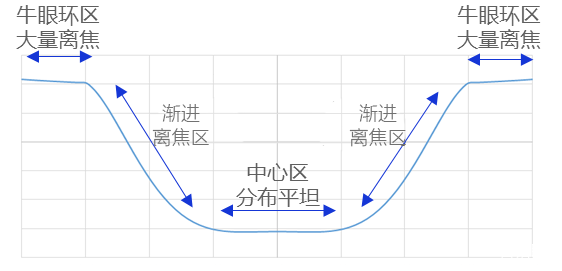 「普诺瞳®家族」渐进离焦RGP