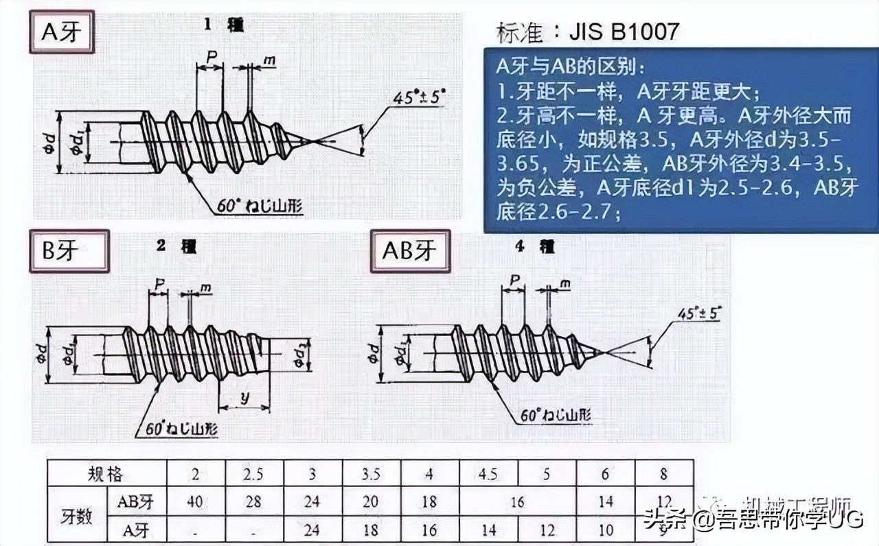 机械设计中的紧固件都有哪些种类？他们分别都是做什么用的？