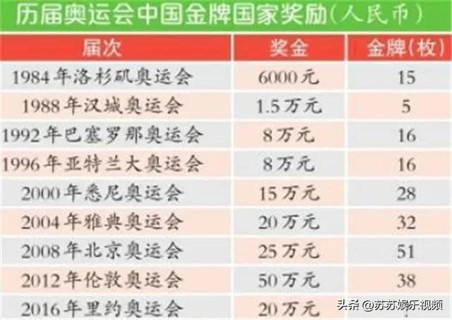 炉石传说世界冠军奖励(奥运冠军奖金有多少？美国24万，希腊150万！中国的奖金是多少？)