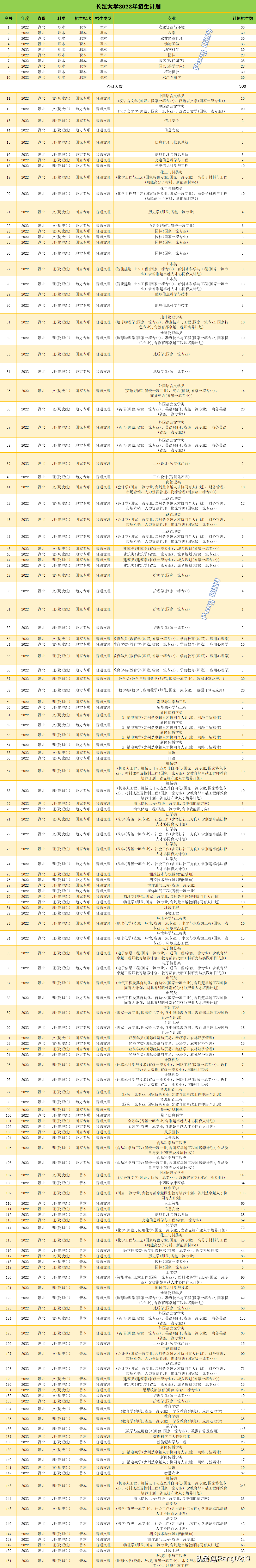 长江大学 2021年（湖北）各专业录取分数线、位次值