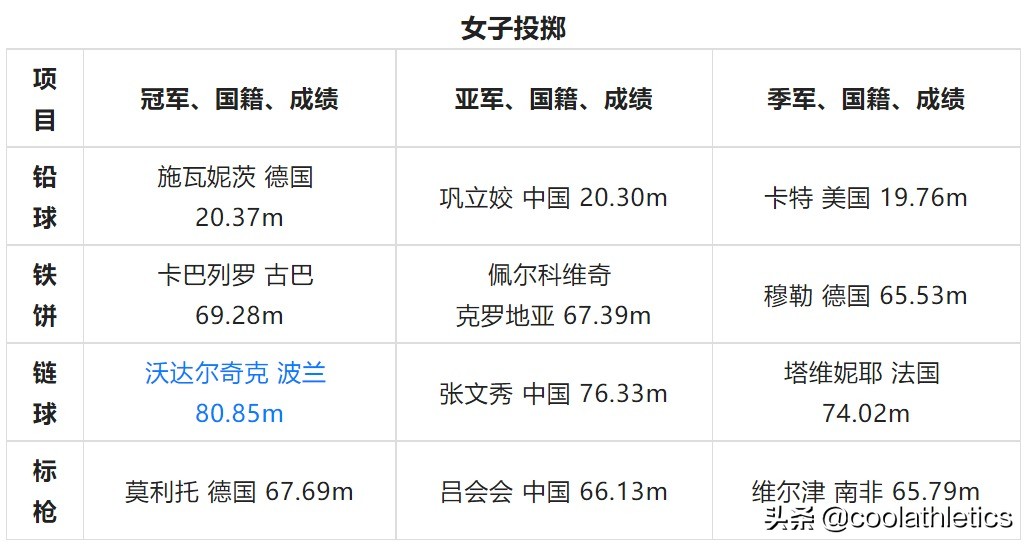 中国田径奥运会纪录有哪些(世界田径锦标赛大盘点——第十五届中国北京田径世锦赛)