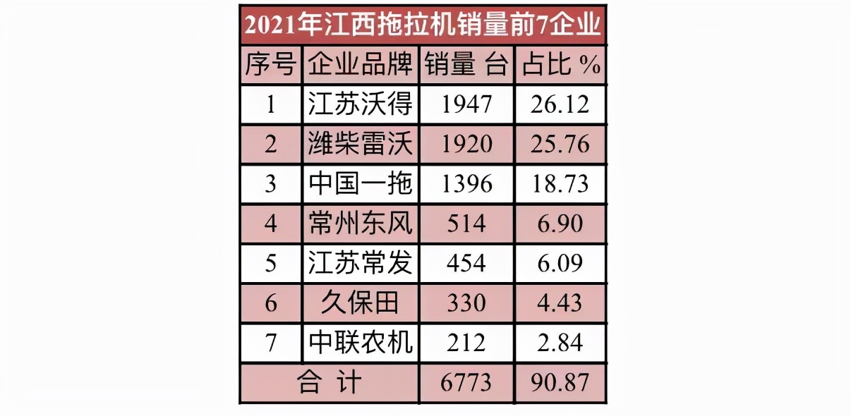 2021年10大拖拉機(jī)銷(xiāo)量省區(qū)和10大拖拉機(jī)品牌