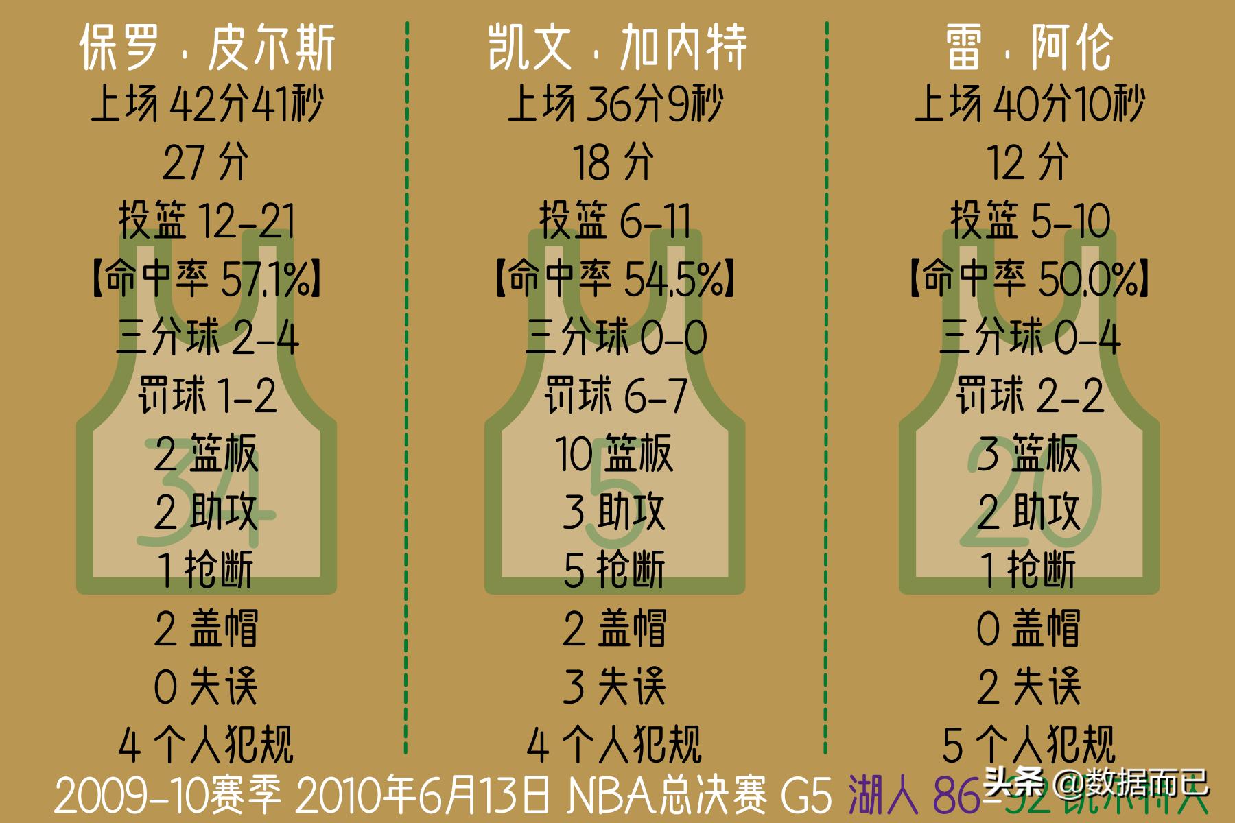 10年总决赛凯尔特人3:4湖人——“三巨头”每场比赛个人数据