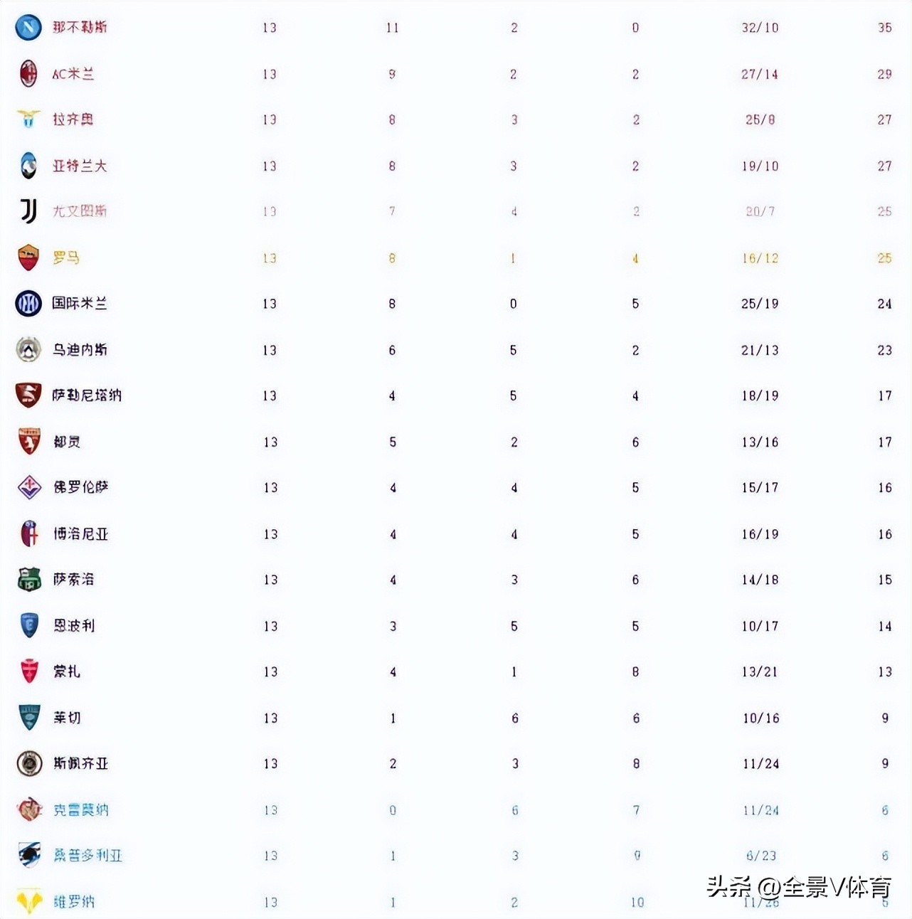 意甲赛程积分榜(意甲最新积分榜：拉齐奥客胜罗马升入前3，尤文完胜赢下国家德比)