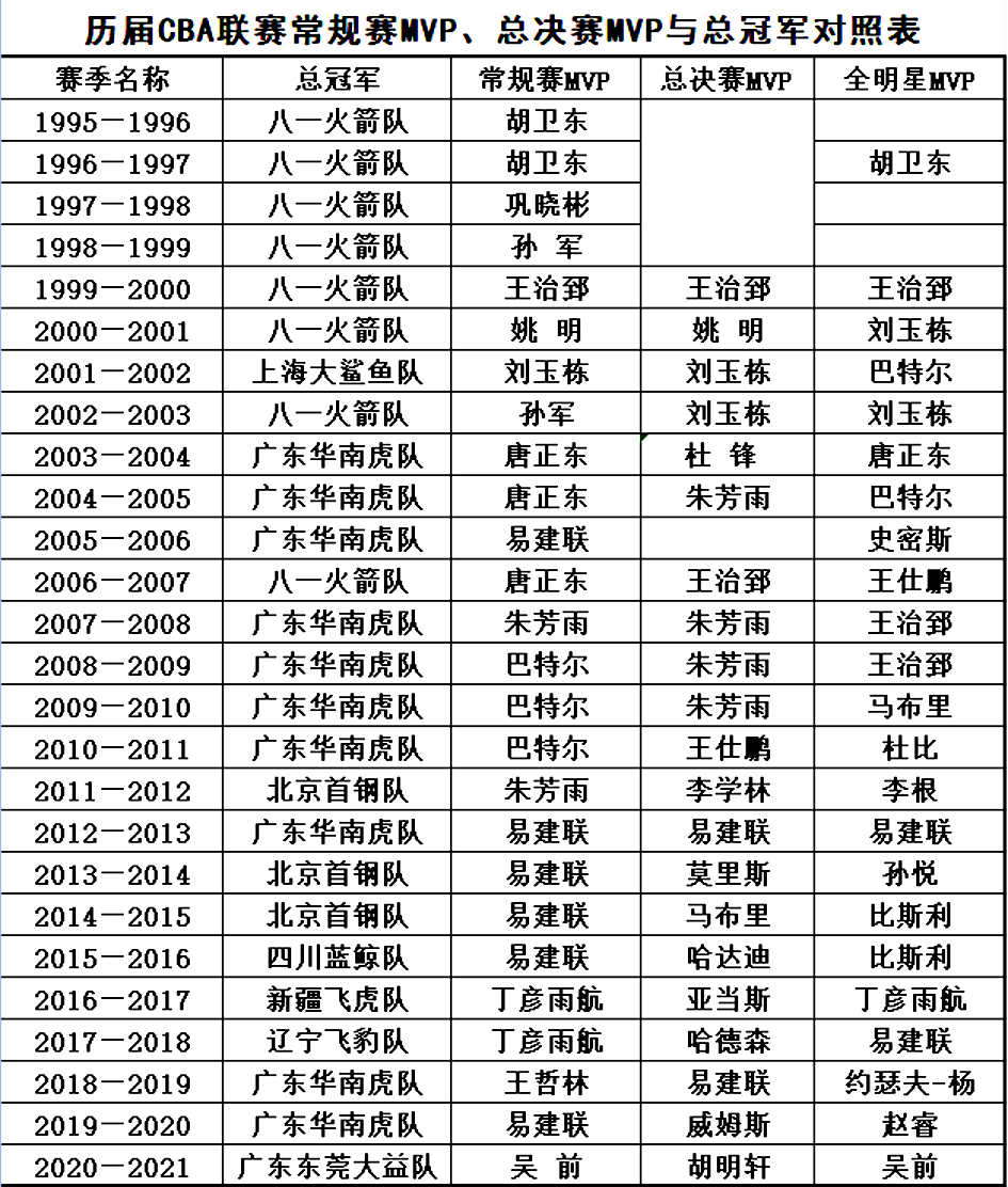 cba冠军历届冠军2020（CBA男篮职业联赛难以超越神奇纪录盘点，有哪些著名球星球队？）