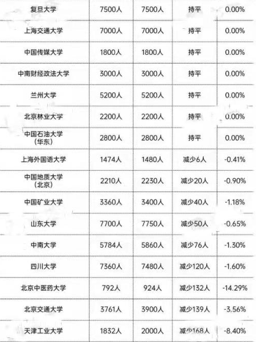 22年考研国家线公布，考研党迎来好消息，部分高校已宣布扩招