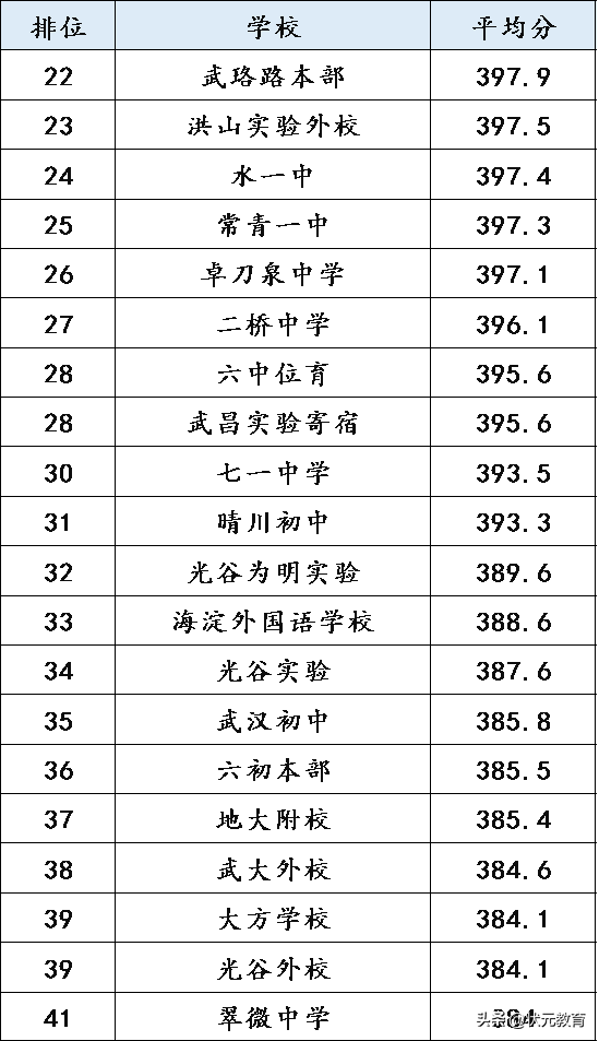 武汉初中平均分70强出炉！你的学校排第几？