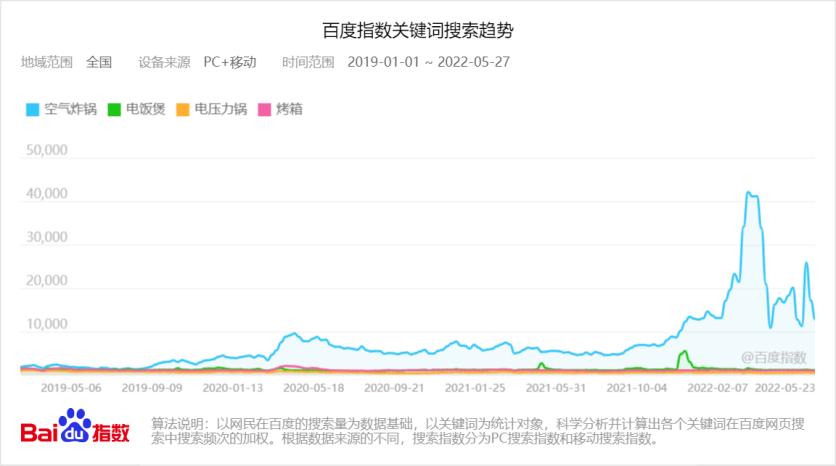 空气炸锅能从“网红”到“长红”吗？