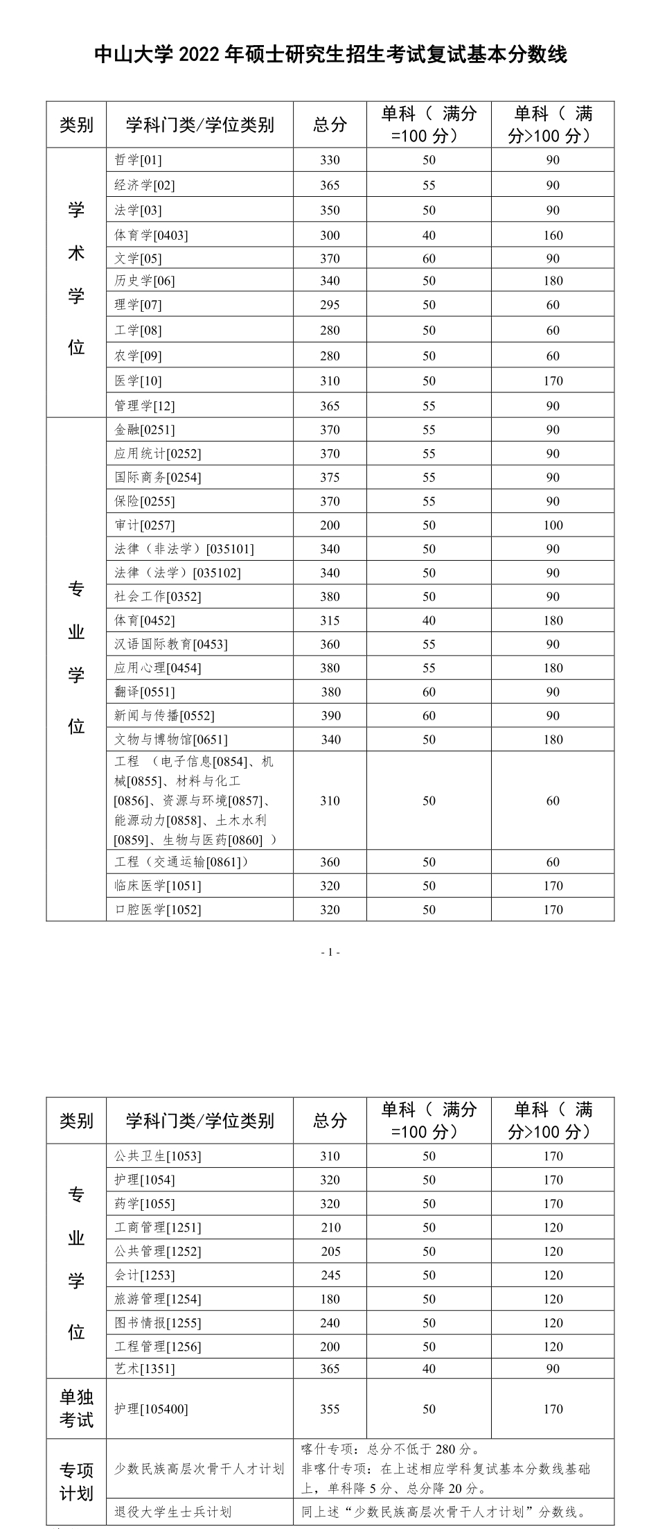 新祥旭考研：中山大学22年各专业的考研复试基本分数线「完整版」
