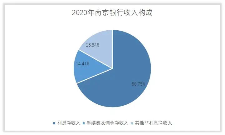 南京银行的控制人和主营业务怎么样，它赚钱吗？