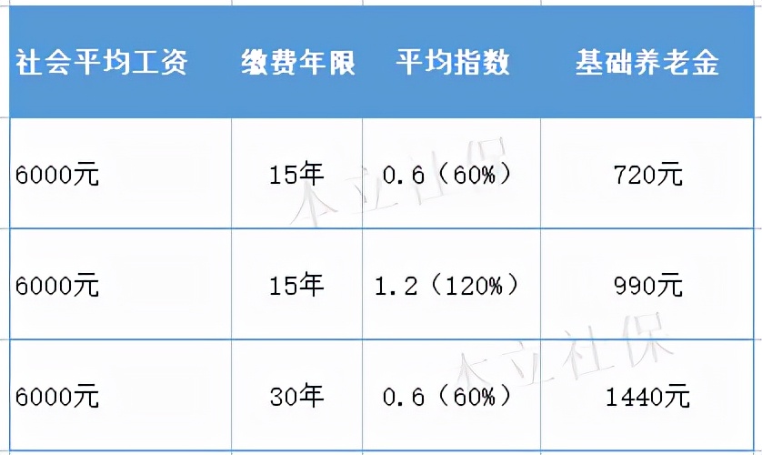 职工保、新农保、居民保的退休养老金计算方法！（一）