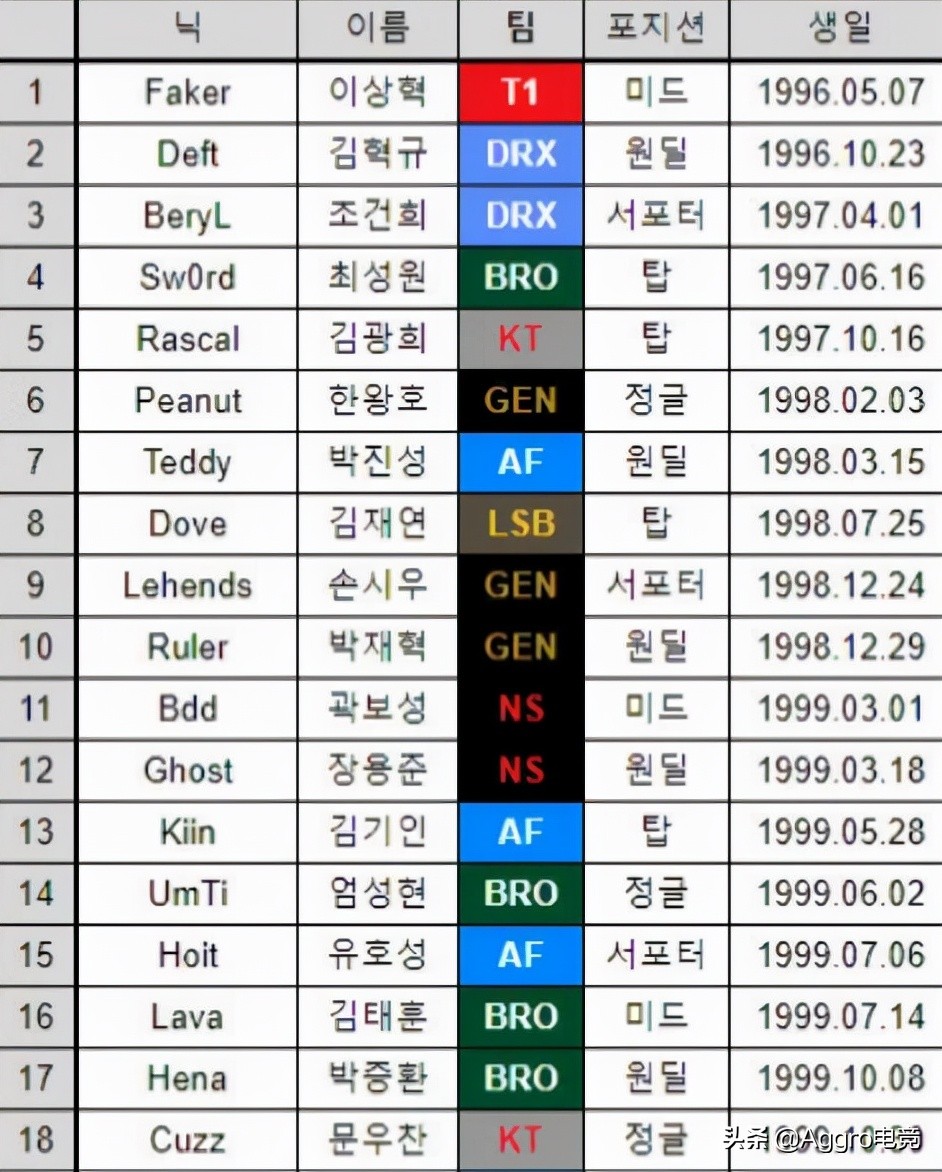 电竞个人选手(LCK已完成年轻化？61位选手Faker最老，01后的有24人)