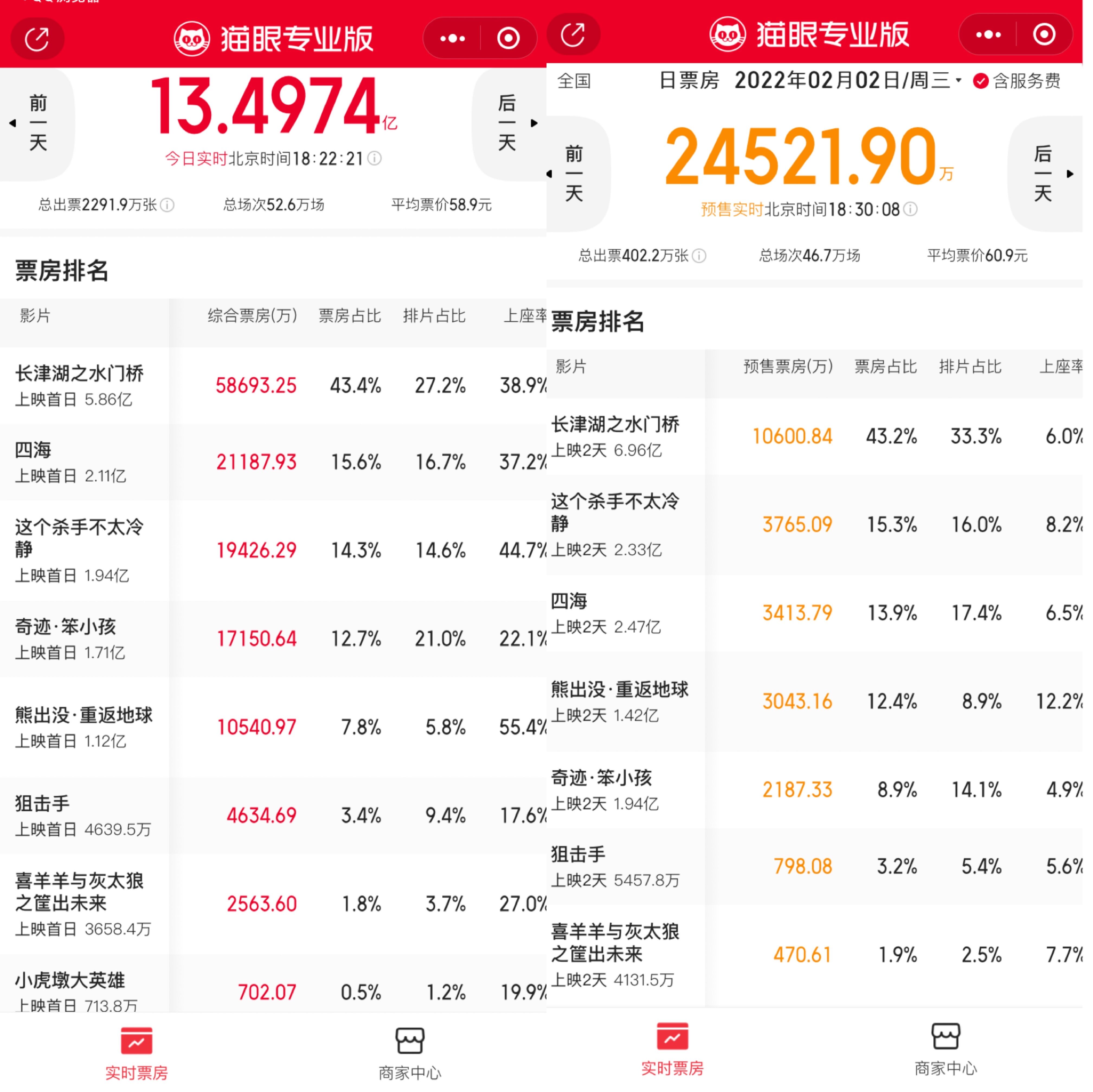 春节档电影票房预测排名及评分排名