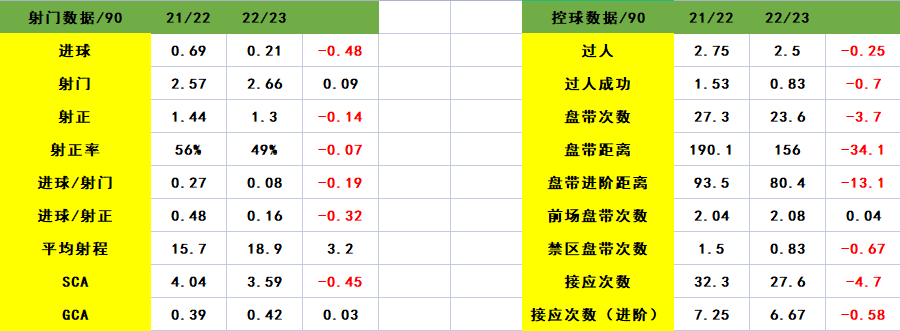 为什么现在足球比赛球星少了（不再是亚洲第一？进球从23下滑至5，为何孙兴慜会陷入如此困境？）