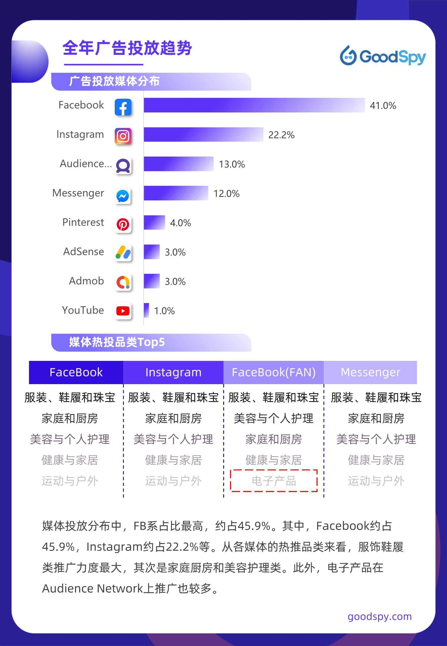 2021年独立站电商营销报告