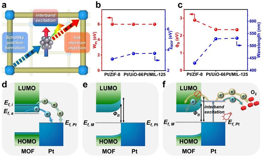 中科大江海龙团队Angew. Chem.：氧化还原惰性MOF促进光催化
