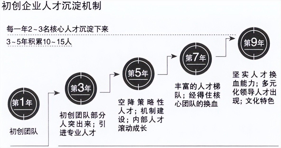 邓康明：核心人才是“剩”出来的