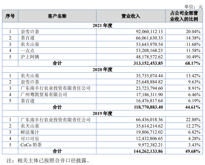 奈雪投资的供应商要上市了，一年卖果汁营收近5亿